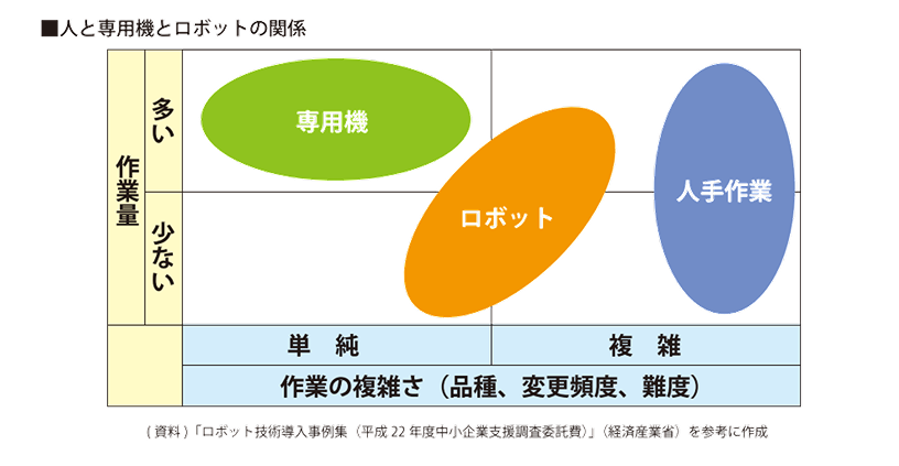 人と専用機とロボットの関係