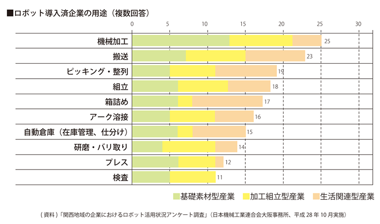 ロボット導入済企業の用途（複数回答可）
